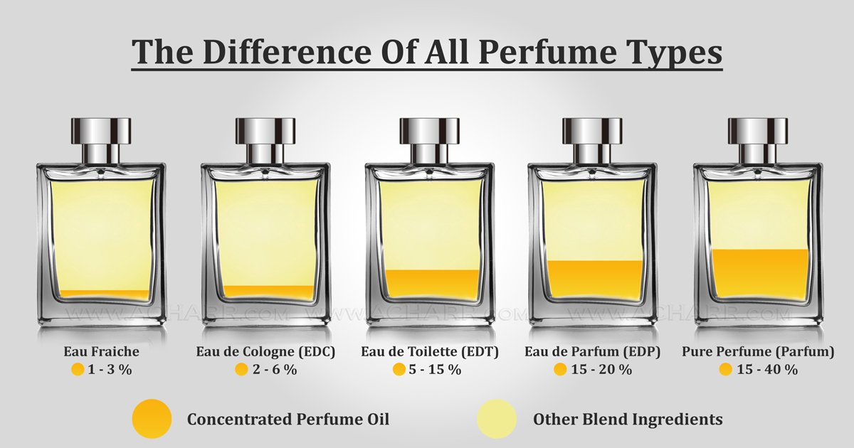 The Difference Between Parfum, EDP, EDT 